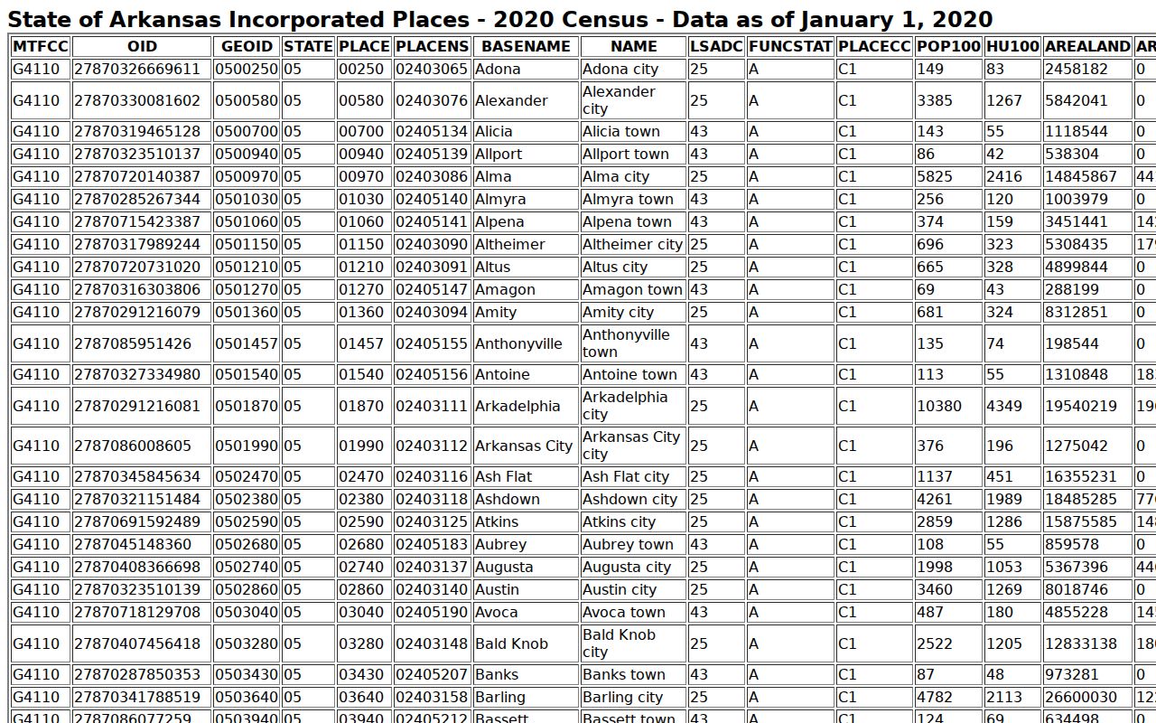 Official Census place table used to understand Desha County court schedule locations